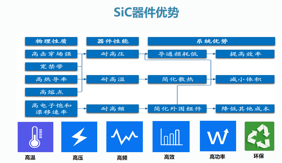 氮化鎵（GaN）和碳化硅（SiC）、氧化鋅(ZnO)、金剛石為四大代表的第三代半導(dǎo)體材料開始初露頭角